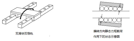 雙滑塊雙導軌 偏轉方向靜態力矩載荷作用下的狀態示意圖