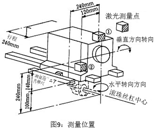 圖9：測(cè)量位置