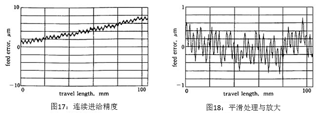 圖17：連續(xù)進(jìn)給精度&圖18：平滑處理與放大