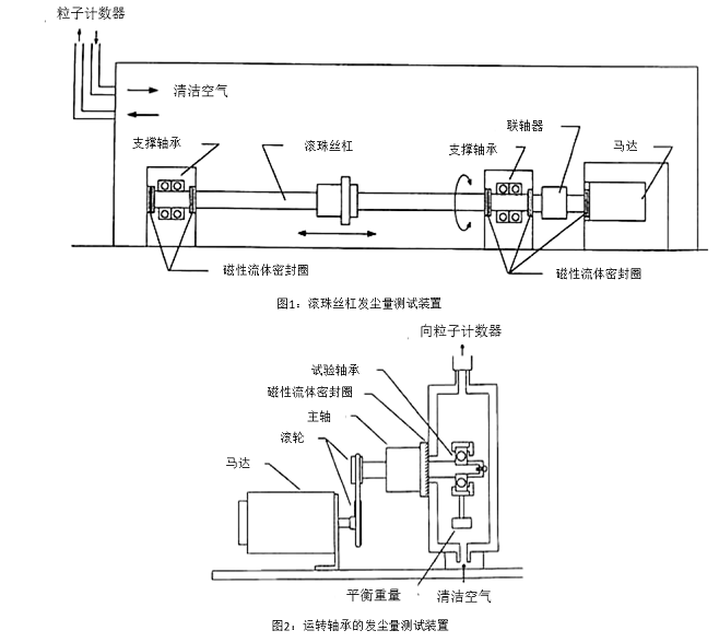 圖1：滾珠絲杠發塵量測試裝置,圖2：運轉軸承的發塵量測試裝置