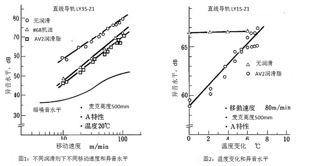 圖1 不同潤(rùn)滑劑下不同移動(dòng)速度和異音水平&圖2 溫度變化和異音水平