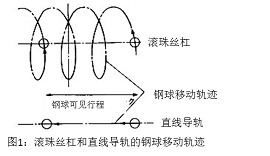 圖1 滾珠絲杠和直線導軌的鋼球移動軌跡