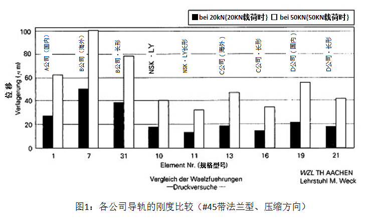 圖1 各公司導軌的剛度比較（#45帶法蘭型、壓縮方向