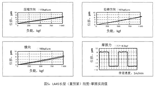 圖5 LA45長型（重預緊）剛度?摩擦實測值