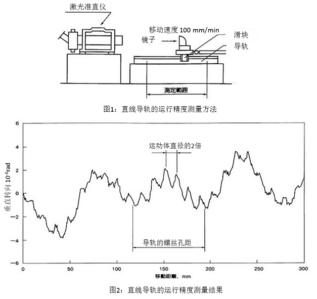 圖1：直線導軌的運行精度測量方法&圖2：直線導軌的運行精度測量結果