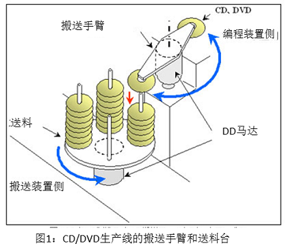 図1 CD/DVD生產線的搬送手臂和送料臺