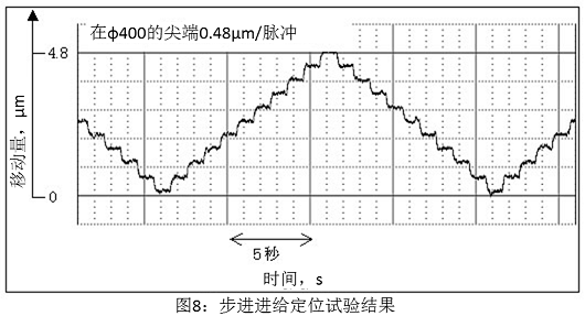 圖8 步進進給定位試驗結果